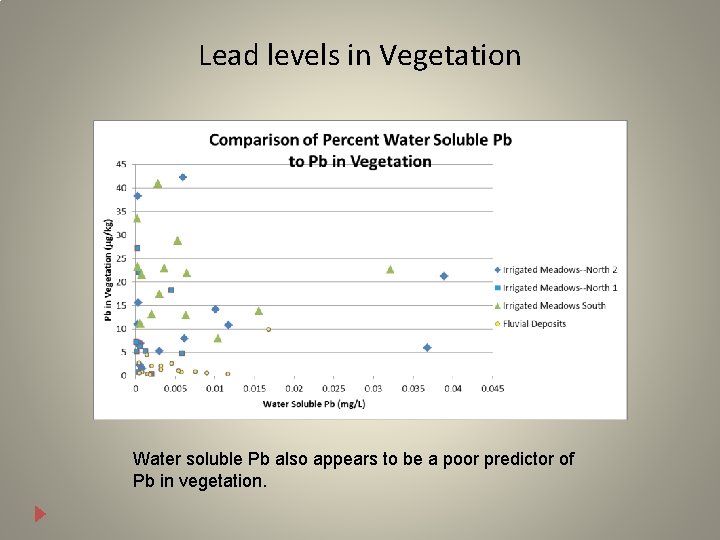 Lead levels in Vegetation Water soluble Pb also appears to be a poor predictor