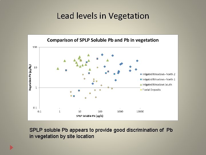 Lead levels in Vegetation SPLP soluble Pb appears to provide good discrimination of Pb
