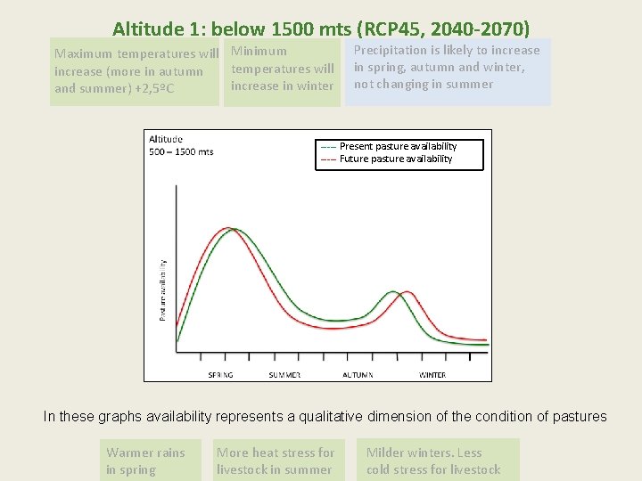 Altitude 1: below 1500 mts (RCP 45, 2040 -2070) Maximum temperatures will Minimum temperatures