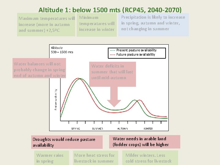 Altitude 1: below 1500 mts (RCP 45, 2040 -2070) Maximum temperatures will Minimum temperatures