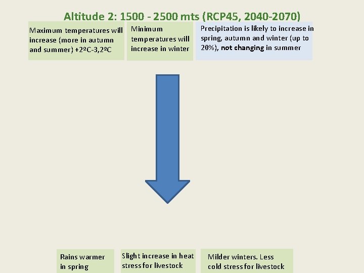 Altitude 2: 1500 - 2500 mts (RCP 45, 2040 -2070) Maximum temperatures will increase