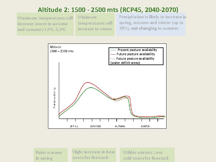 Altitude 2: 1500 - 2500 mts (RCP 45, 2040 -2070) Maximum temperatures will increase