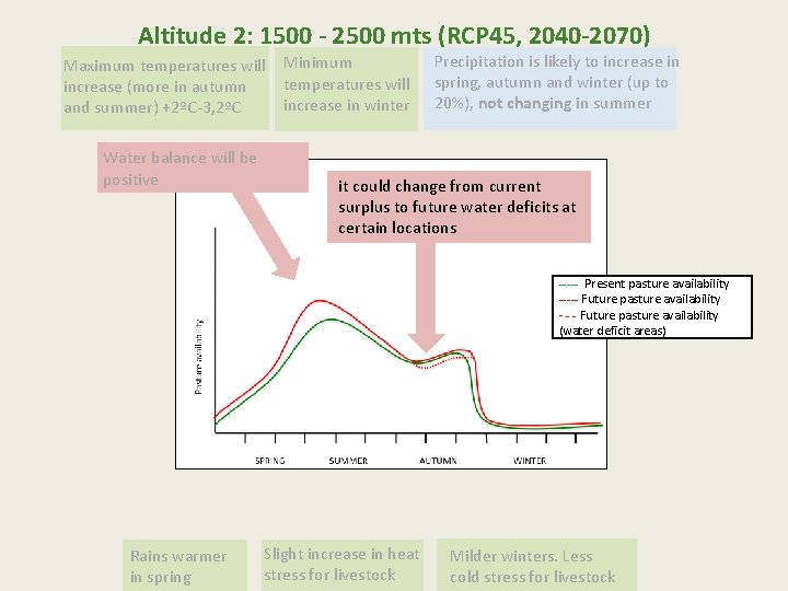 Altitude 2: 1500 - 2500 mts (RCP 45, 2040 -2070) Maximum temperatures will increase