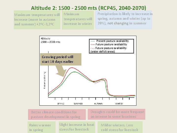 Altitude 2: 1500 - 2500 mts (RCP 45, 2040 -2070) Maximum temperatures will increase