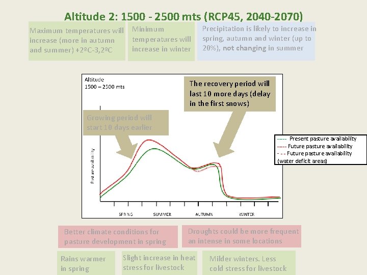 Altitude 2: 1500 - 2500 mts (RCP 45, 2040 -2070) Maximum temperatures will increase