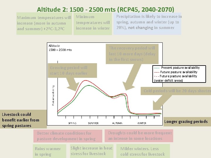 Altitude 2: 1500 - 2500 mts (RCP 45, 2040 -2070) Maximum temperatures will increase