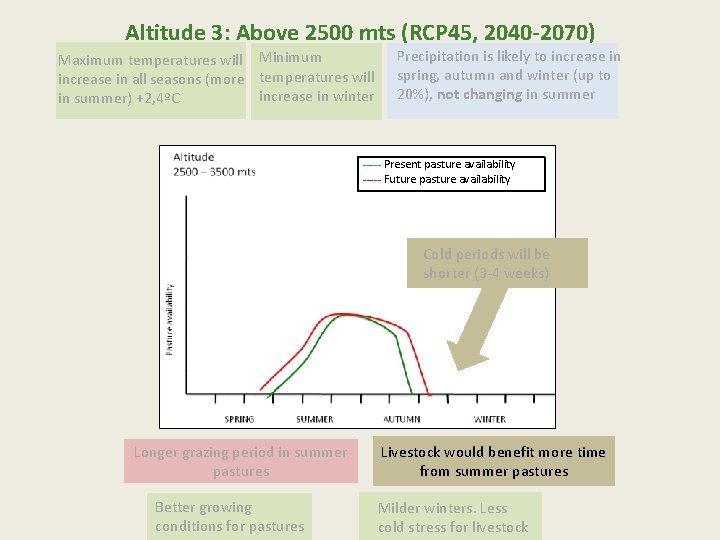 Altitude 3: Above 2500 mts (RCP 45, 2040 -2070) Maximum temperatures will Minimum increase