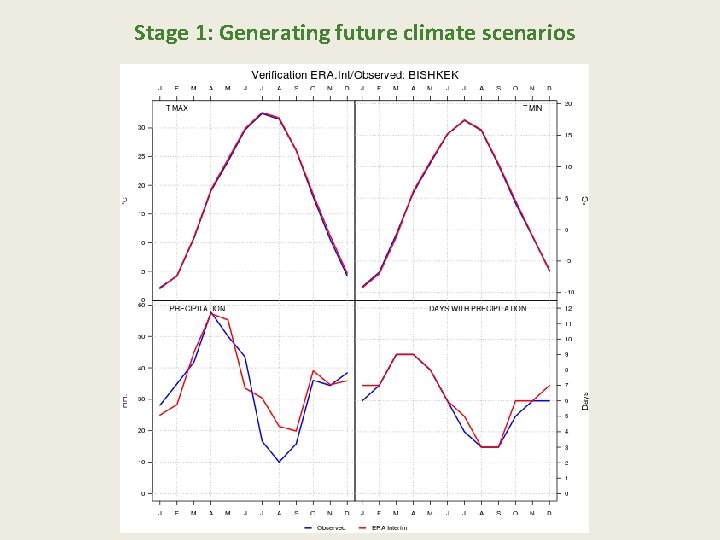 Stage 1: Generating future climate scenarios 