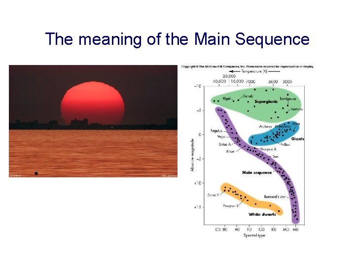 The meaning of the Main Sequence 