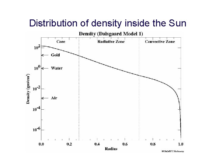 Distribution of density inside the Sun 