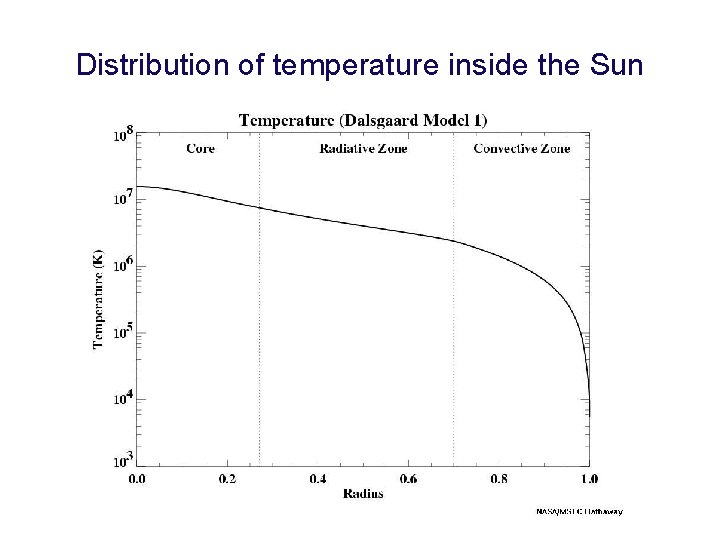 Distribution of temperature inside the Sun 