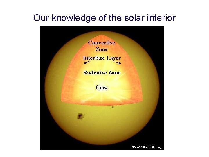 Our knowledge of the solar interior 