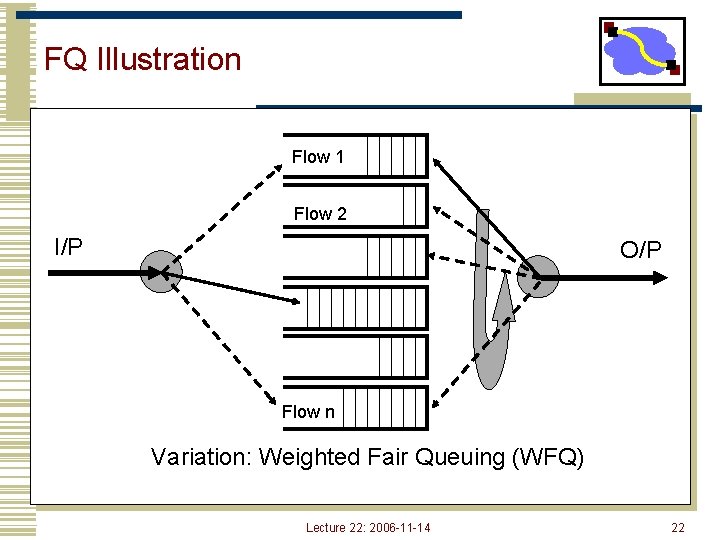FQ Illustration Flow 1 Flow 2 I/P O/P Flow n Variation: Weighted Fair Queuing