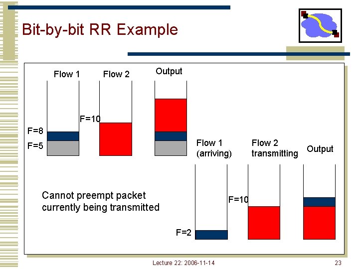 Bit-by-bit RR Example Flow 1 Flow 2 Output F=10 F=8 Flow 1 (arriving) F=5