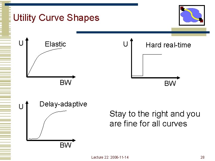 Utility Curve Shapes U Elastic U BW U Hard real-time BW Delay-adaptive Stay to