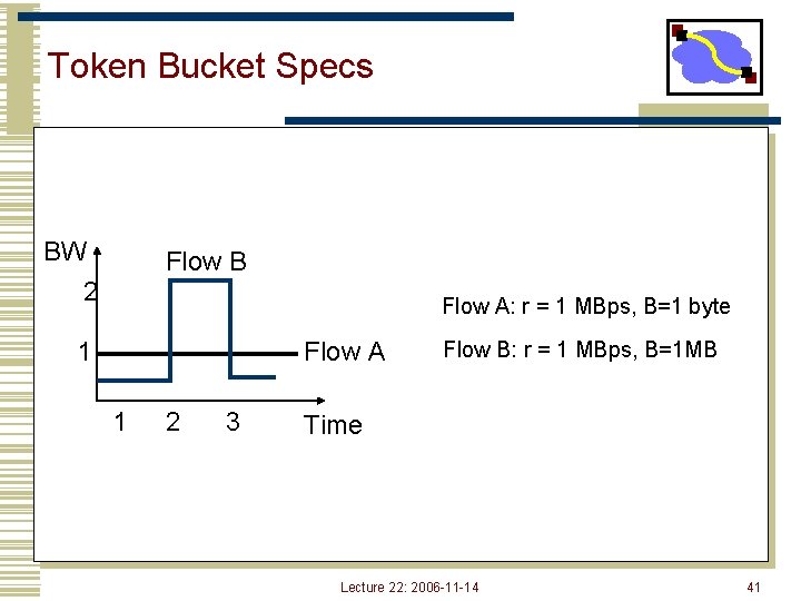 Token Bucket Specs BW 2 Flow B Flow A: r = 1 MBps, B=1