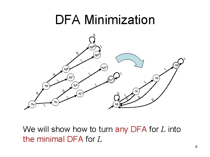 DFA Minimization 0 q 000 0 1 q 001 1 … q 01 1