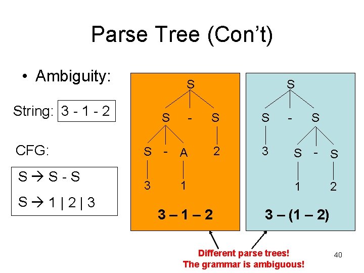 Parse Tree (Con’t) • Ambiguity: String: 3 - 1 - 2 CFG: S S-S