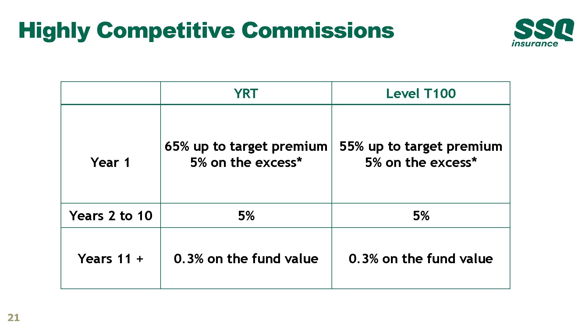 Highly Competitive Commissions YRT Year 1 21 Level T 100 65% up to target Highly Competitive Commissions YRT Year 1 21 Level T 100 65% up to target