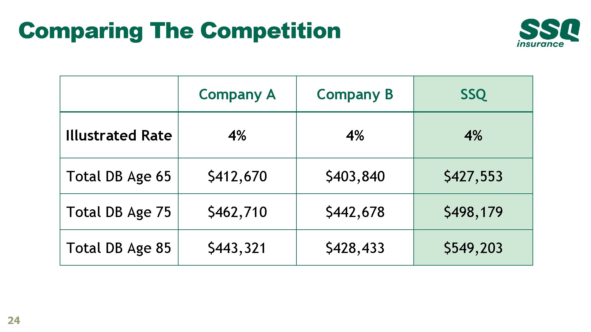 Comparing The Competition 24 Company A Company B SSQ Illustrated Rate 4% 4% 4% Comparing The Competition 24 Company A Company B SSQ Illustrated Rate 4% 4% 4%