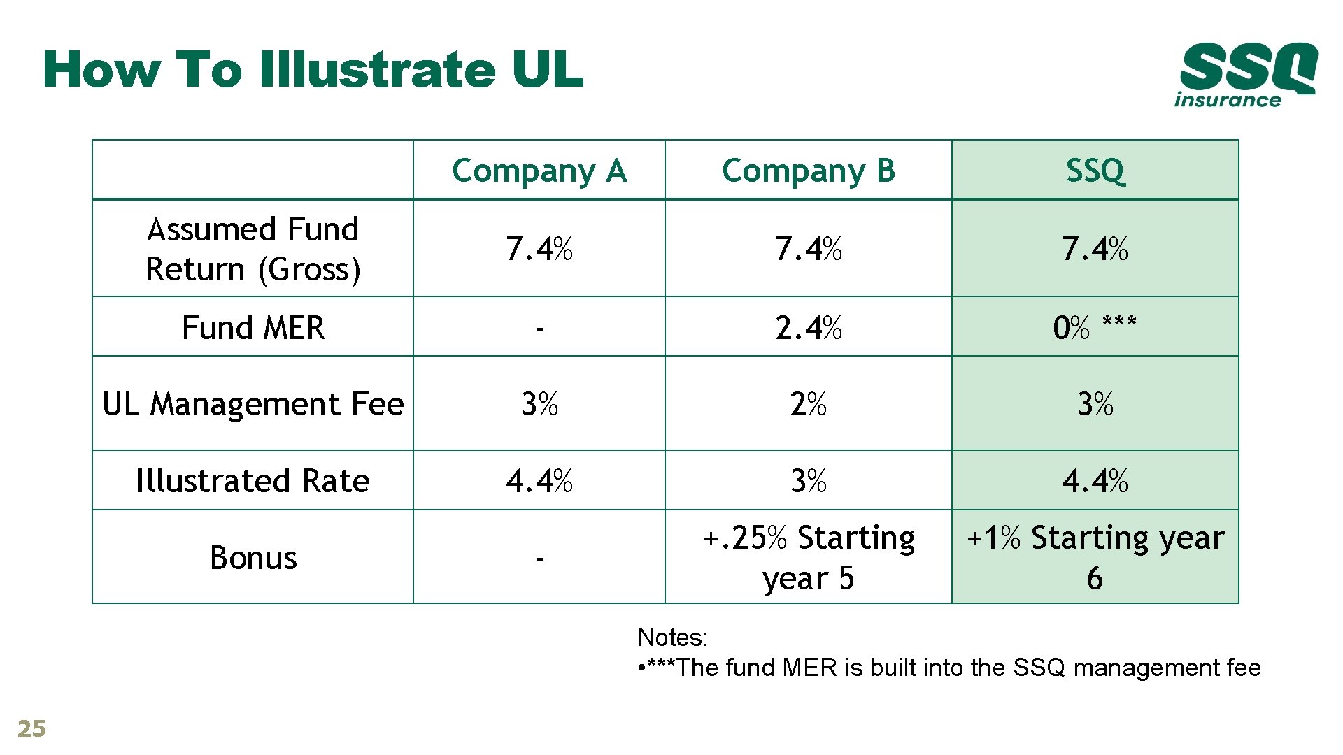 How To Illustrate UL Company A Company B SSQ Assumed Fund Return (Gross) 7. How To Illustrate UL Company A Company B SSQ Assumed Fund Return (Gross) 7.