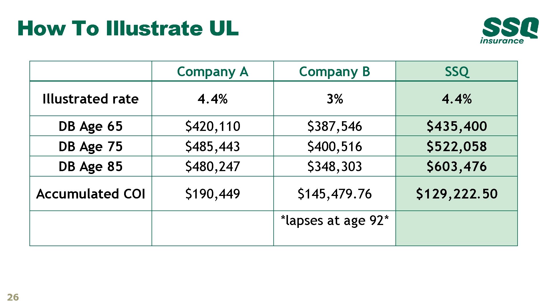 How To Illustrate UL Company A Company B SSQ Illustrated rate 4. 4% 3% How To Illustrate UL Company A Company B SSQ Illustrated rate 4. 4% 3%