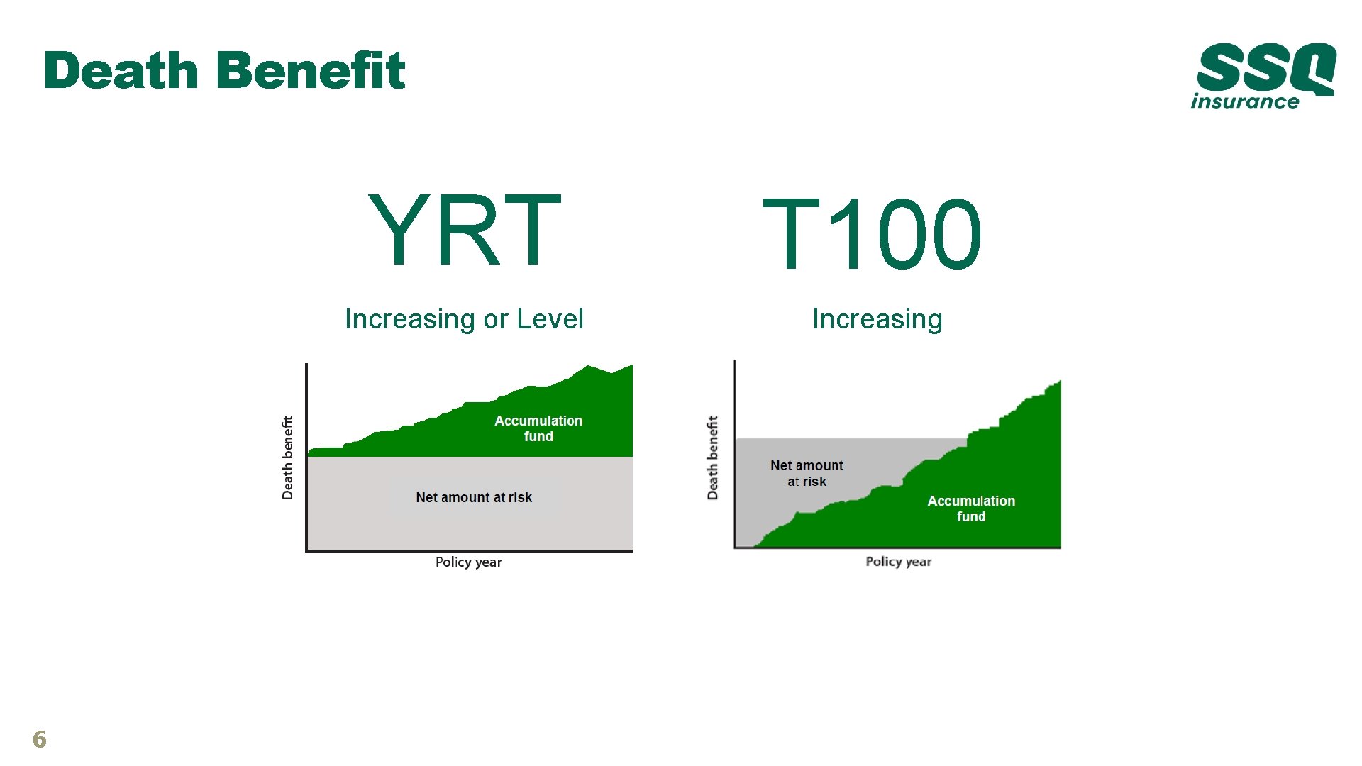Death Benefit 6 YRT T 100 Increasing or Level Increasing Death Benefit 6 YRT T 100 Increasing or Level Increasing