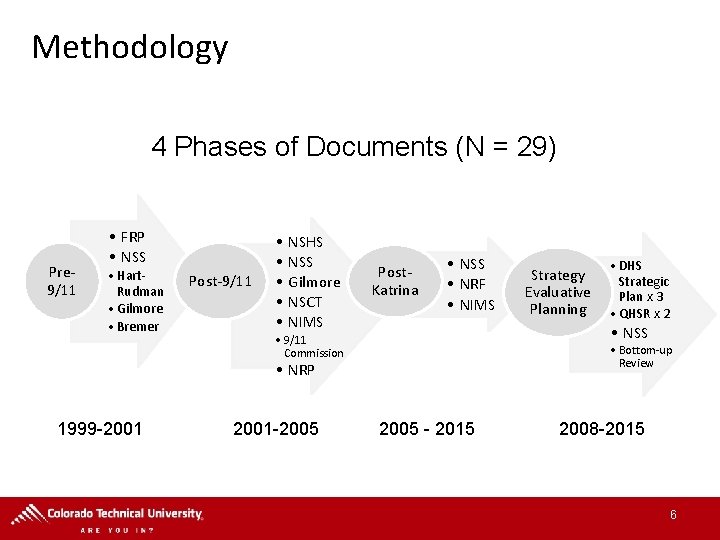 Methodology 4 Phases of Documents (N = 29) Pre 9/11 • FRP • NSS Methodology 4 Phases of Documents (N = 29) Pre 9/11 • FRP • NSS