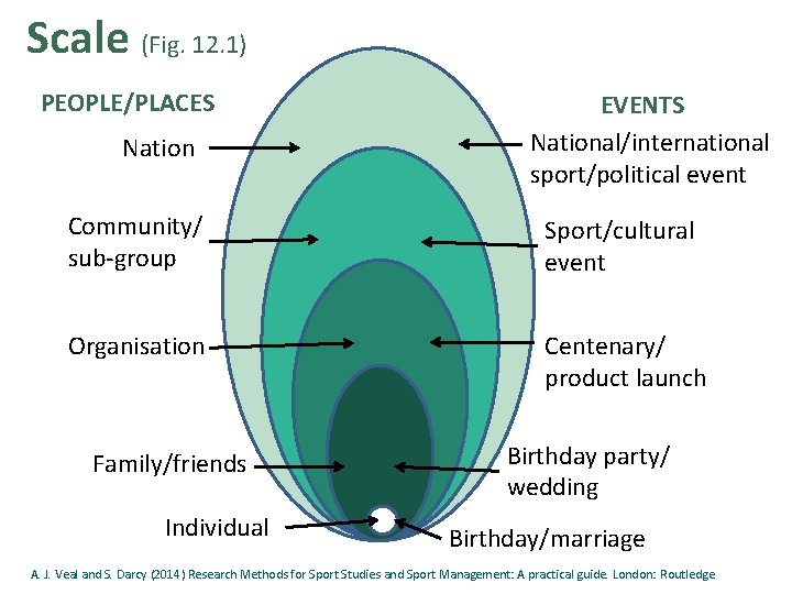 Scale (Fig. 12. 1) PEOPLE/PLACES Nation EVENTS National/international sport/political event Community/ sub-group Sport/cultural event