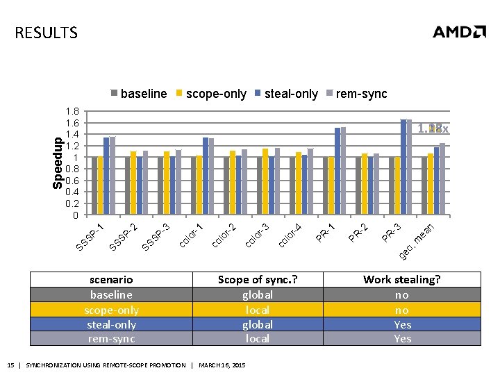 RESULTS scope-only steal-only rem-sync 1. 8 1. 6 1. 4 1. 2 1 0.