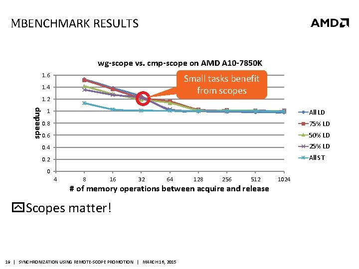 ΜBENCHMARK RESULTS wg-scope vs. cmp-scope on AMD A 10 -7850 K 1. 6 Small