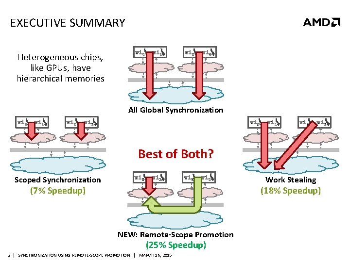 EXECUTIVE SUMMARY Heterogeneous chips, like GPUs, have hierarchical memories wi 0 wi 1 wi