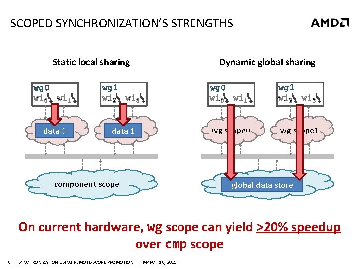 SCOPED SYNCHRONIZATION’S STRENGTHS Static local sharing wg 0 wi 1 wg_scope 0 data 0