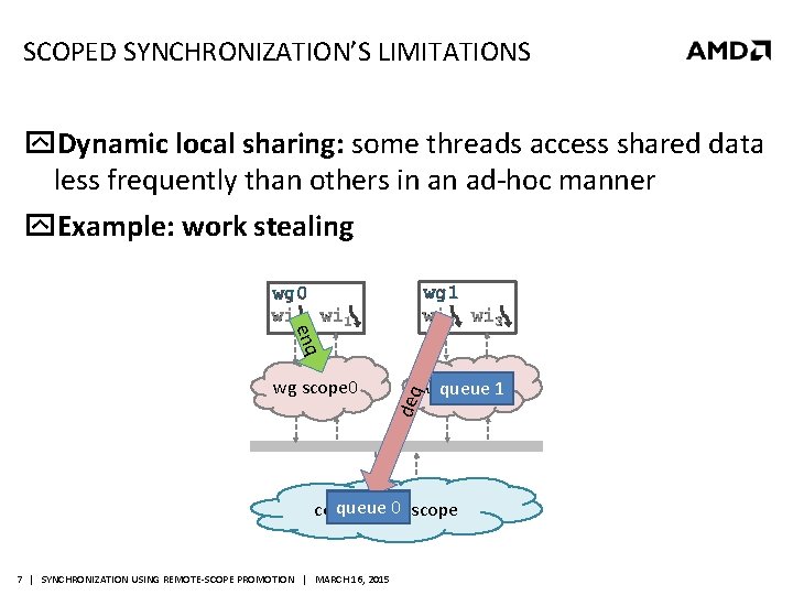 SCOPED SYNCHRONIZATION’S LIMITATIONS Dynamic local sharing: some threads access shared data less frequently than