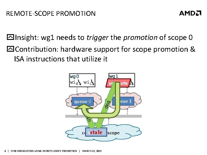 REMOTE-SCOPE PROMOTION Insight: wg 1 needs to trigger the promotion of scope 0 Contribution: