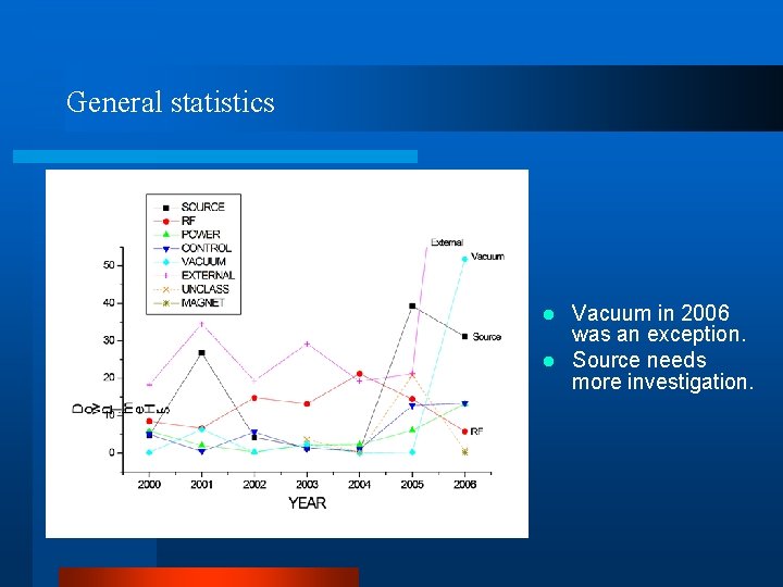 General statistics Vacuum in 2006 was an exception. l Source needs more investigation. l