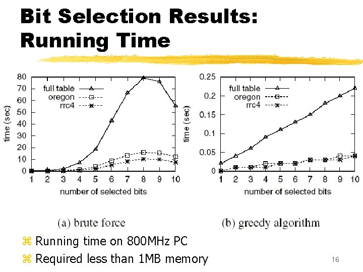 Bit Selection Results: Running Time z Running time on 800 MHz PC z Required Bit Selection Results: Running Time z Running time on 800 MHz PC z Required