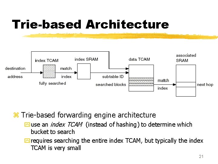 Trie-based Architecture z Trie-based forwarding engine architecture y use an index TCAM (instead of