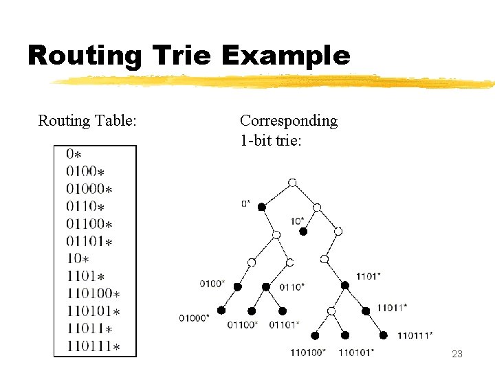 Routing Trie Example Routing Table: Corresponding 1 -bit trie: 23 