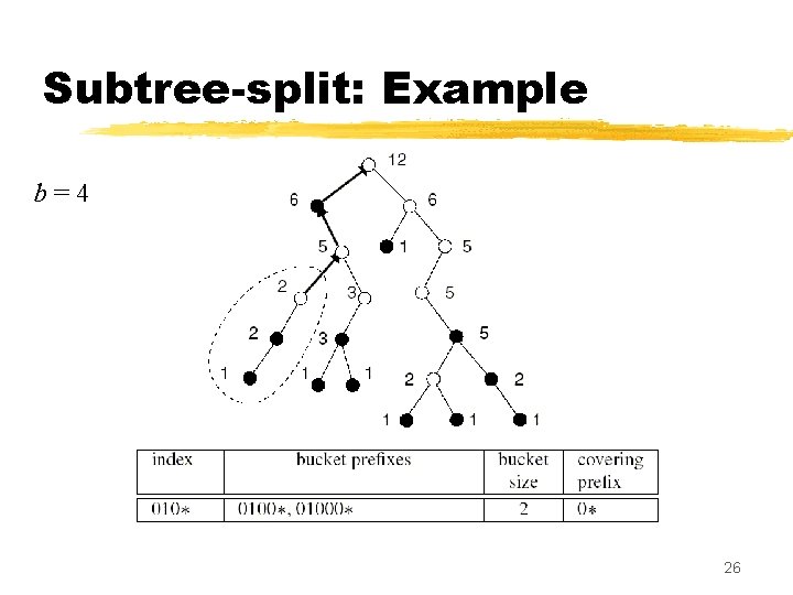Subtree-split: Example b=4 26 Subtree-split: Example b=4 26