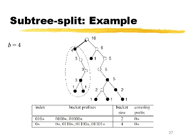 Subtree-split: Example b=4 27 Subtree-split: Example b=4 27
