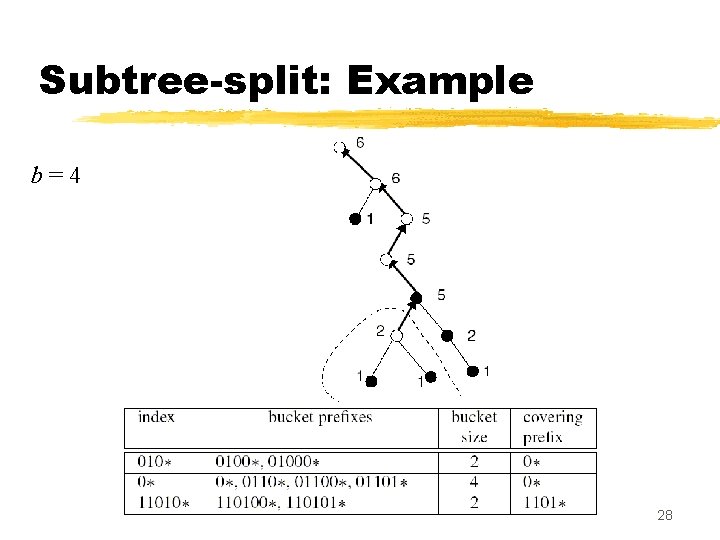 Subtree-split: Example b=4 28 