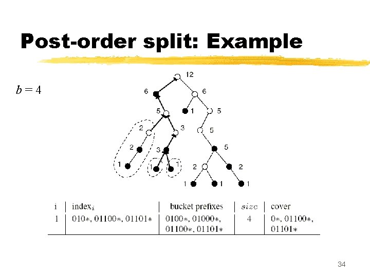 Post-order split: Example b=4 34 