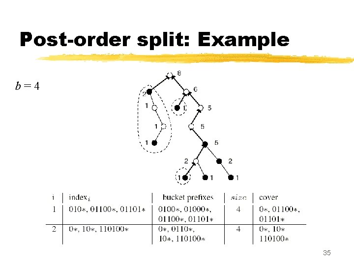 Post-order split: Example b=4 35 