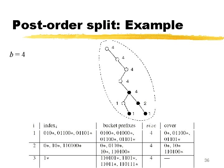 Post-order split: Example b=4 36 Post-order split: Example b=4 36