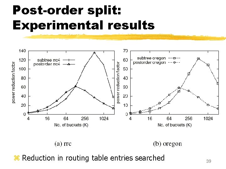 Post-order split: Experimental results z Reduction in routing table entries searched 39 