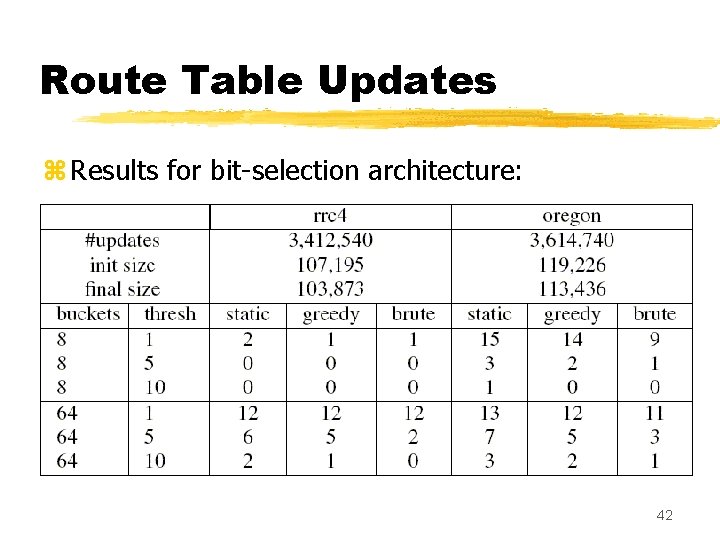 Route Table Updates z Results for bit-selection architecture: 42 