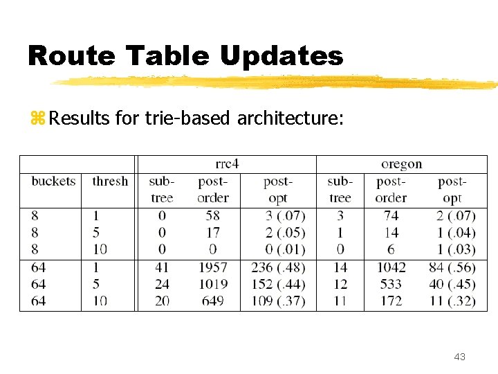 Route Table Updates z Results for trie-based architecture: 43 
