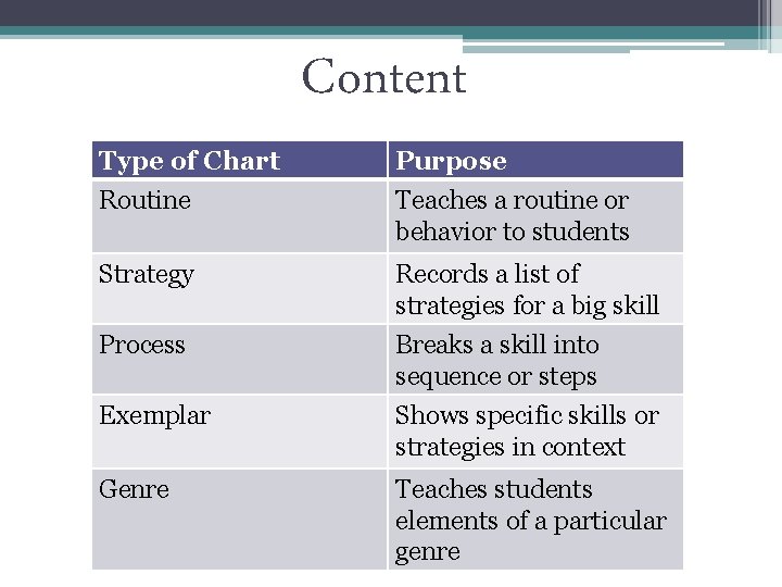 Content Type of Chart Routine Purpose Teaches a routine or behavior to students Strategy