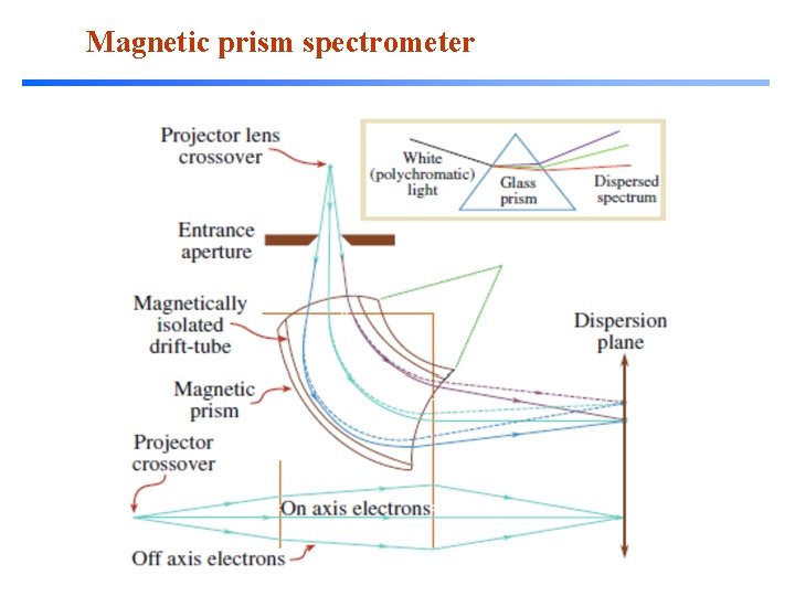 Magnetic prism spectrometer Magnetic prism spectrometer